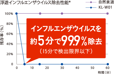 浮遊インフルエンザウイルス除去性能*